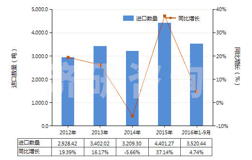 2012-2016年9月中國(guó)硫化橡膠制避孕套(HS40141000)進(jìn)口量及增速統(tǒng)計(jì)